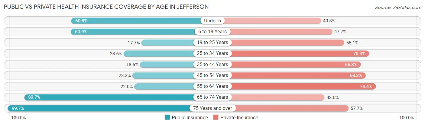 Public vs Private Health Insurance Coverage by Age in Jefferson