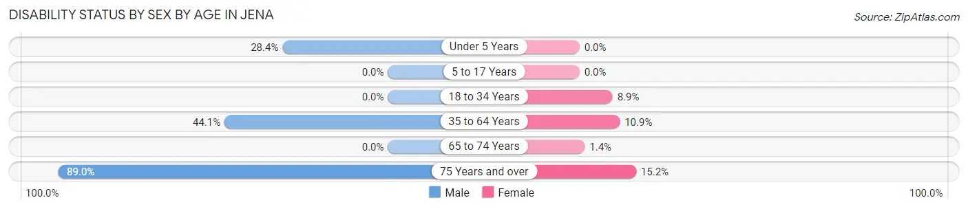 Disability Status by Sex by Age in Jena