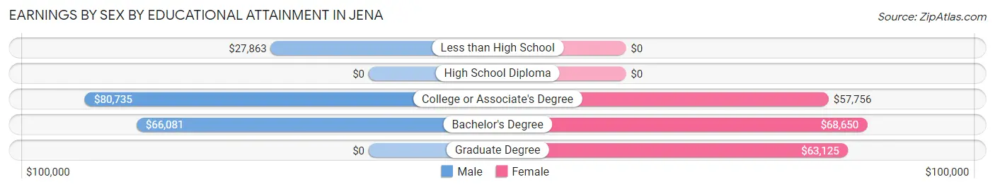 Earnings by Sex by Educational Attainment in Jena