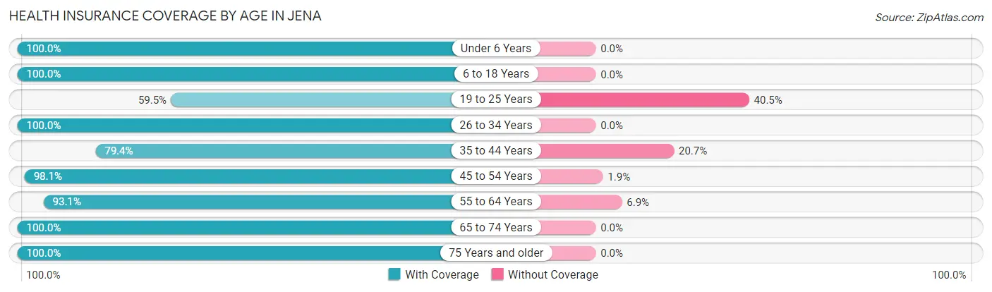 Health Insurance Coverage by Age in Jena