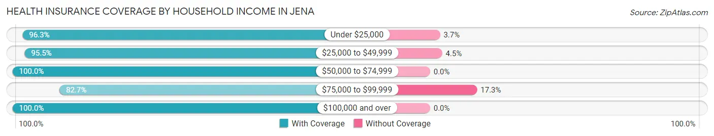 Health Insurance Coverage by Household Income in Jena