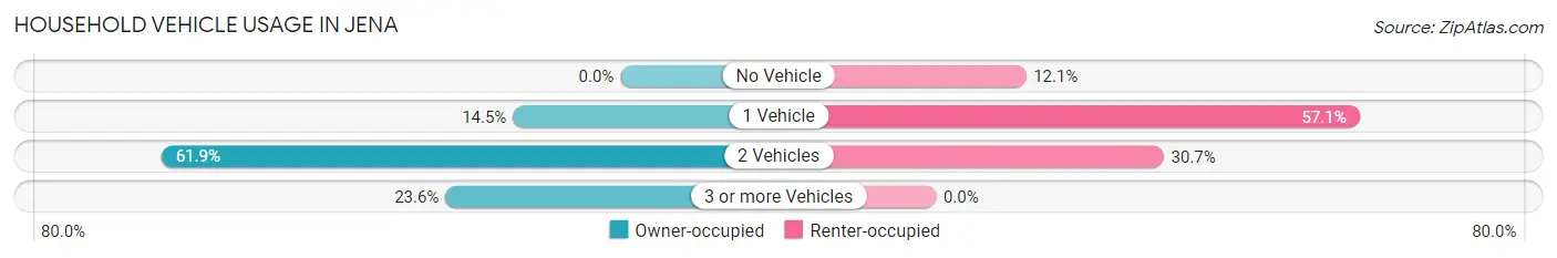 Household Vehicle Usage in Jena