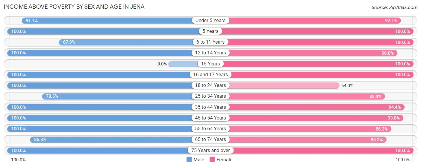 Income Above Poverty by Sex and Age in Jena