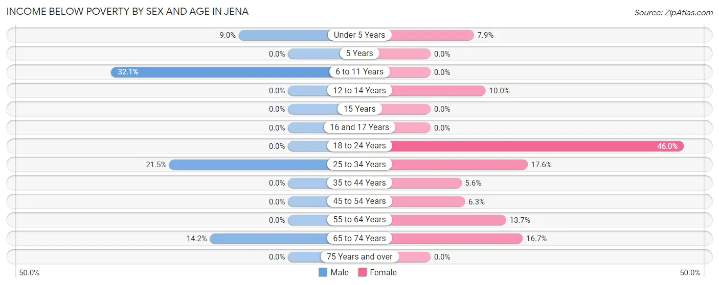 Income Below Poverty by Sex and Age in Jena