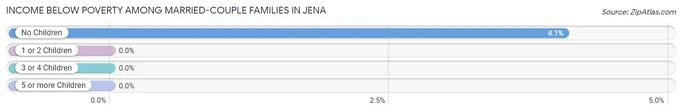 Income Below Poverty Among Married-Couple Families in Jena