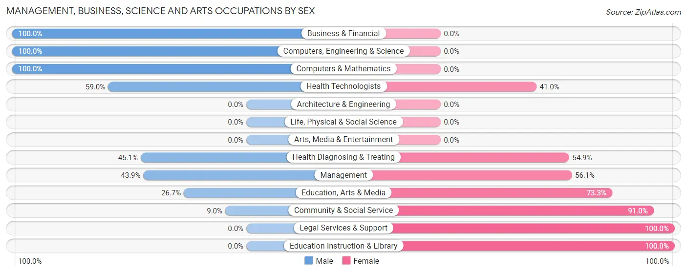 Management, Business, Science and Arts Occupations by Sex in Jena