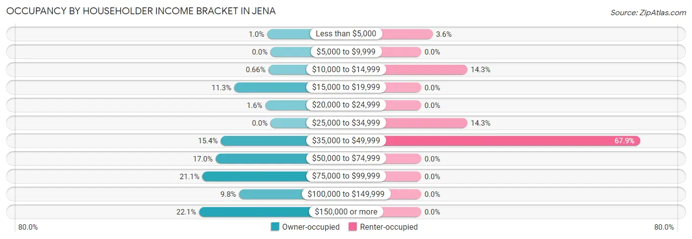 Occupancy by Householder Income Bracket in Jena