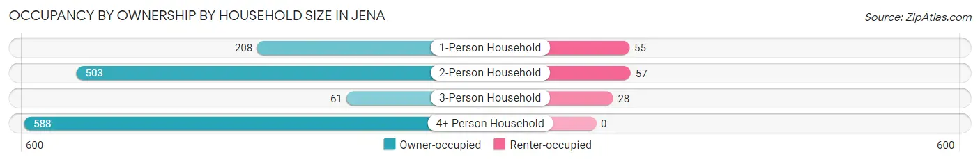 Occupancy by Ownership by Household Size in Jena