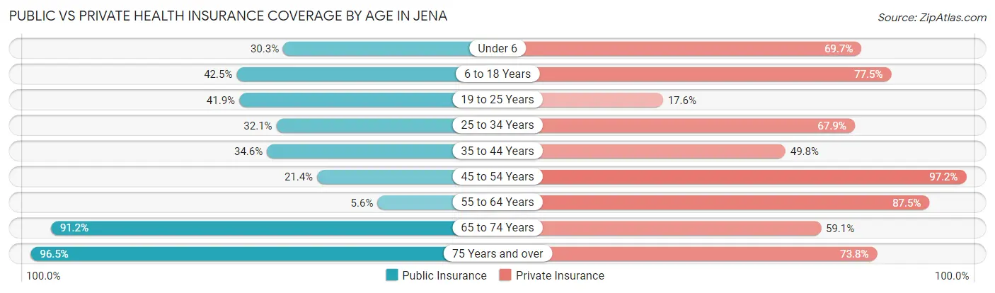 Public vs Private Health Insurance Coverage by Age in Jena