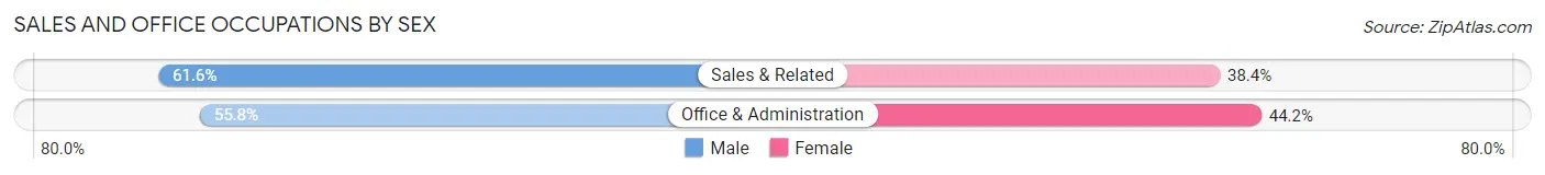 Sales and Office Occupations by Sex in Jena