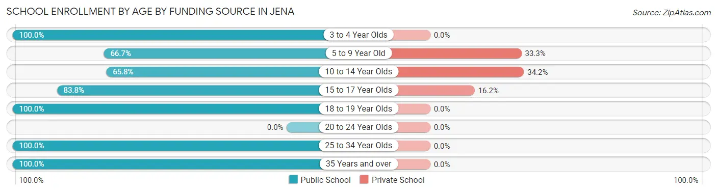 School Enrollment by Age by Funding Source in Jena