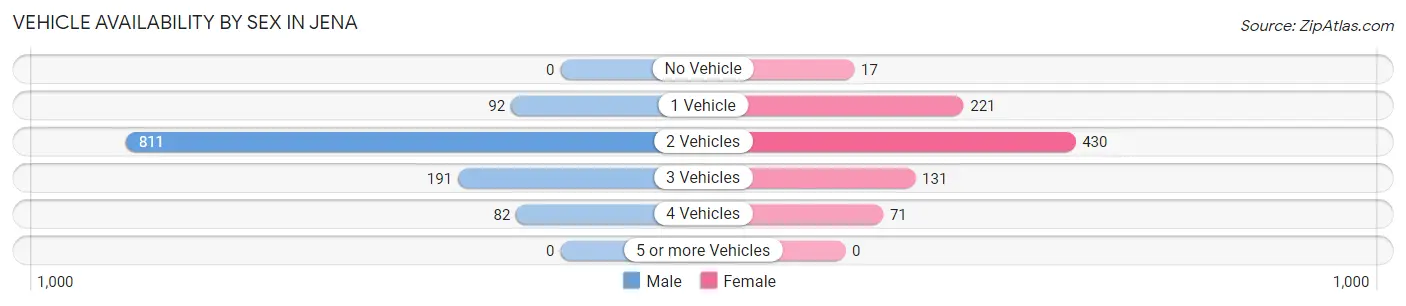 Vehicle Availability by Sex in Jena