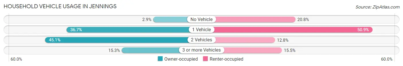 Household Vehicle Usage in Jennings
