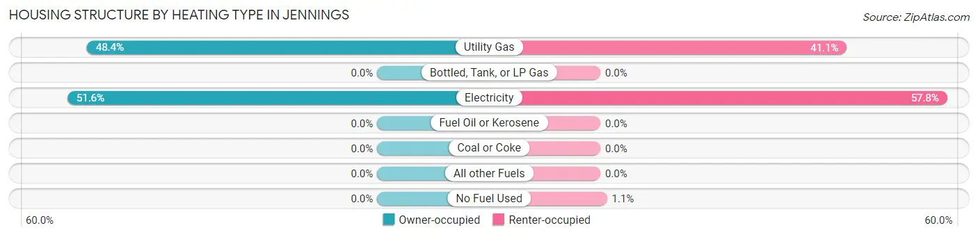 Housing Structure by Heating Type in Jennings