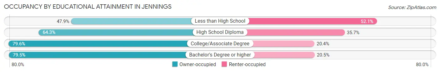 Occupancy by Educational Attainment in Jennings