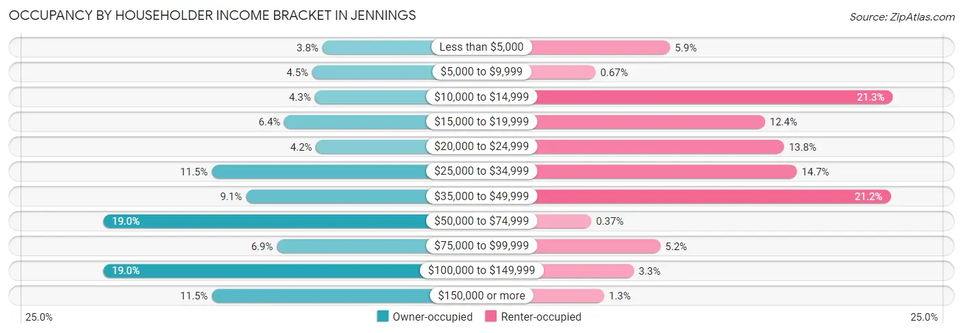 Occupancy by Householder Income Bracket in Jennings