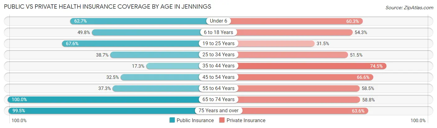 Public vs Private Health Insurance Coverage by Age in Jennings
