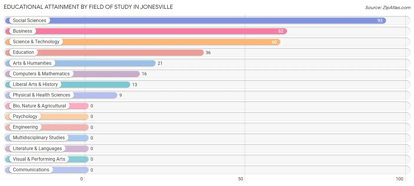 Educational Attainment by Field of Study in Jonesville