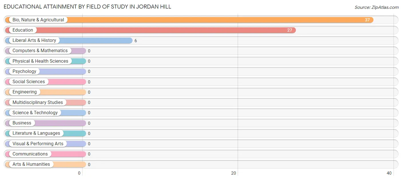 Educational Attainment by Field of Study in Jordan Hill