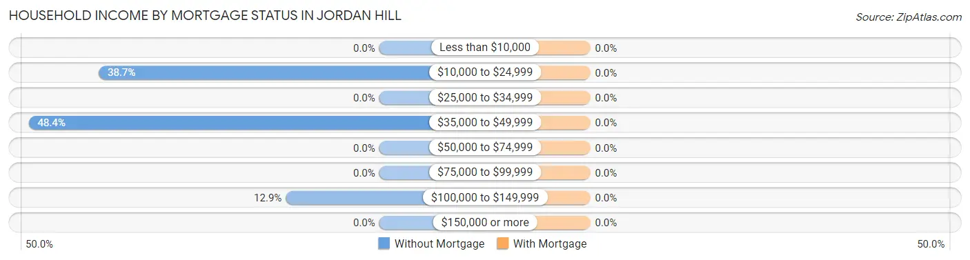 Household Income by Mortgage Status in Jordan Hill