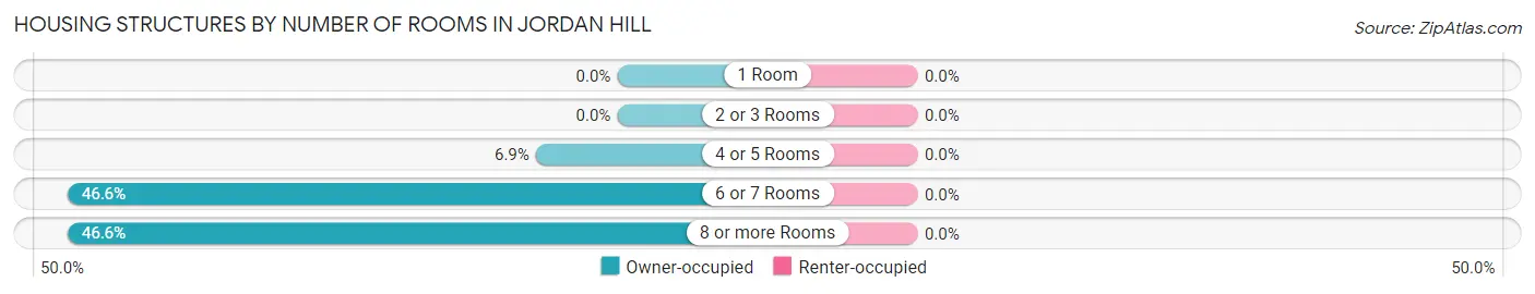 Housing Structures by Number of Rooms in Jordan Hill