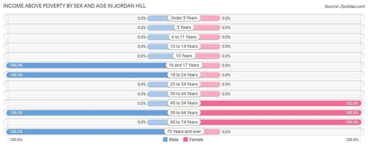 Income Above Poverty by Sex and Age in Jordan Hill
