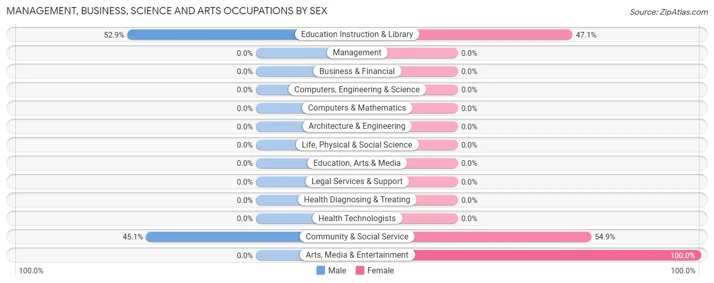 Management, Business, Science and Arts Occupations by Sex in Jordan Hill