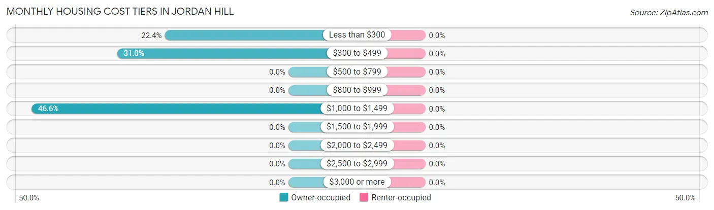Monthly Housing Cost Tiers in Jordan Hill