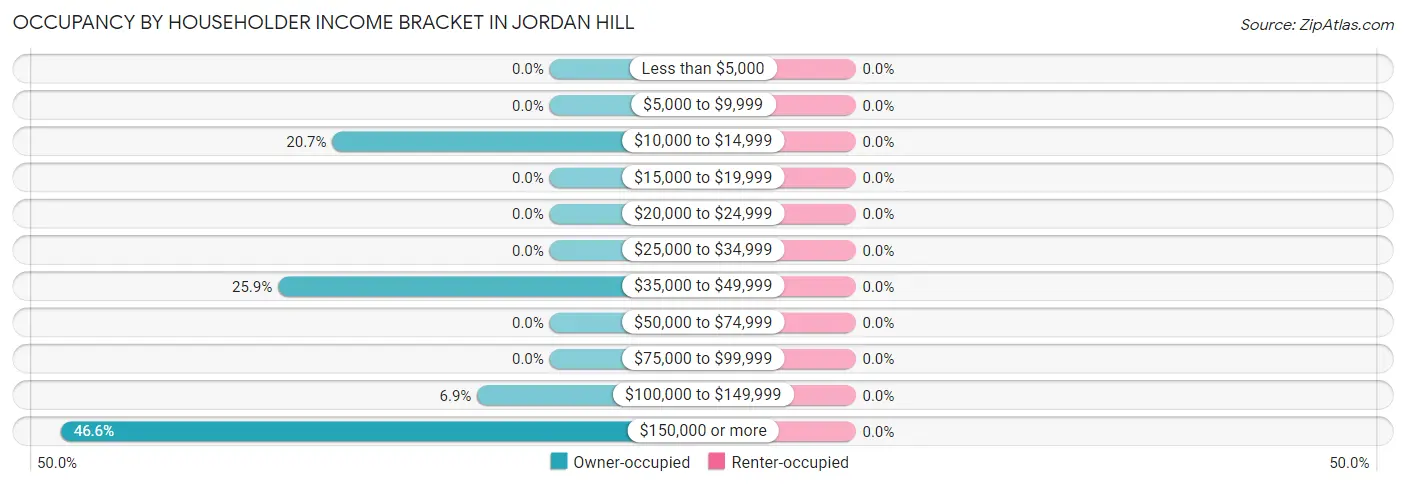 Occupancy by Householder Income Bracket in Jordan Hill