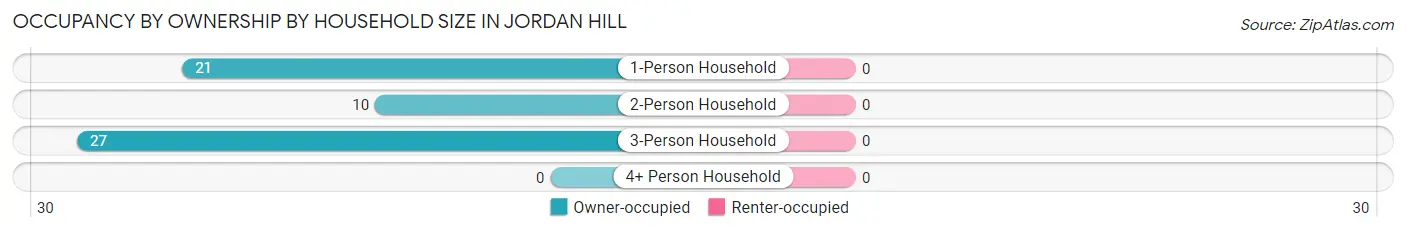 Occupancy by Ownership by Household Size in Jordan Hill