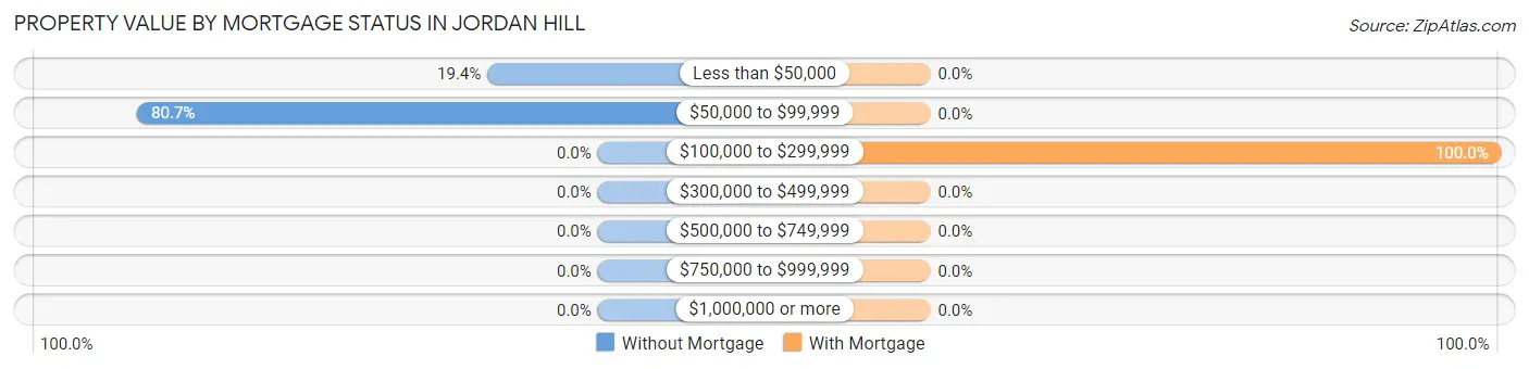 Property Value by Mortgage Status in Jordan Hill