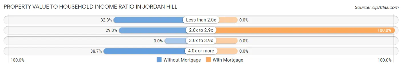 Property Value to Household Income Ratio in Jordan Hill