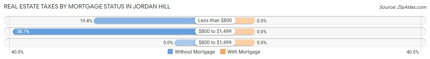 Real Estate Taxes by Mortgage Status in Jordan Hill