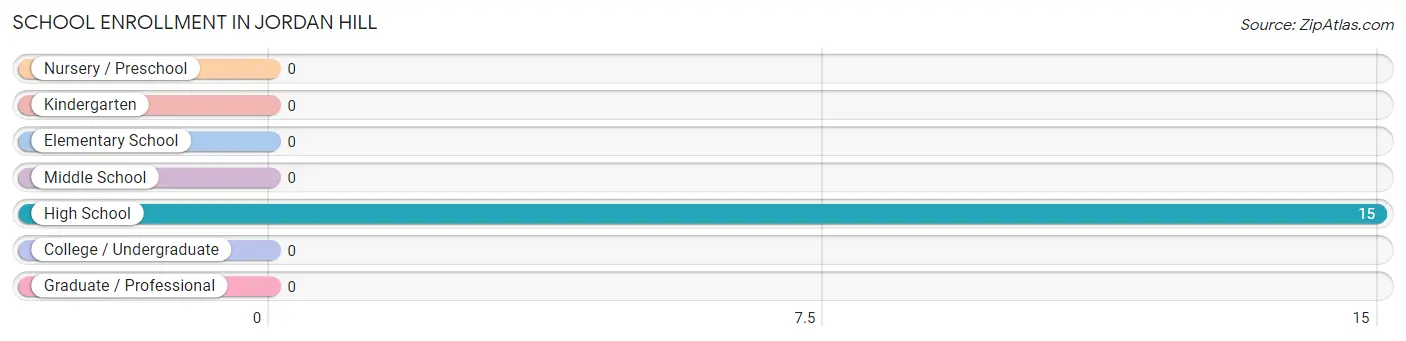 School Enrollment in Jordan Hill