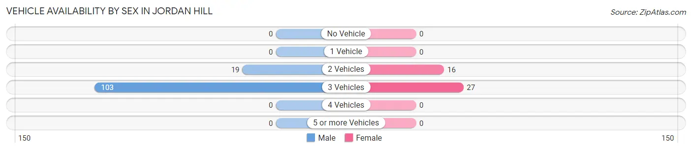 Vehicle Availability by Sex in Jordan Hill