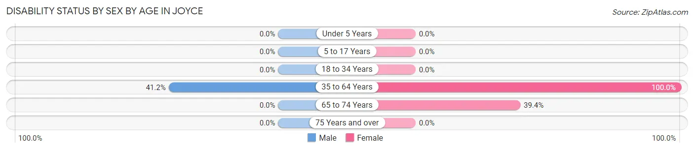 Disability Status by Sex by Age in Joyce