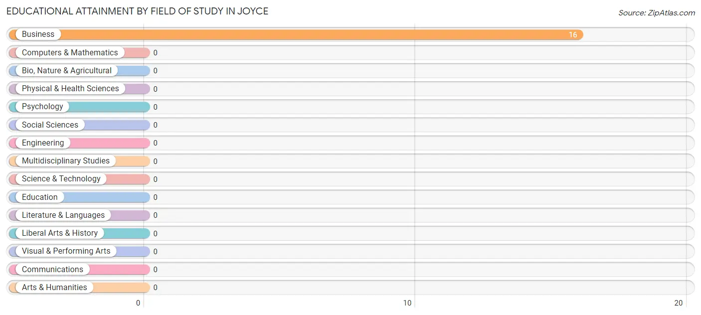 Educational Attainment by Field of Study in Joyce