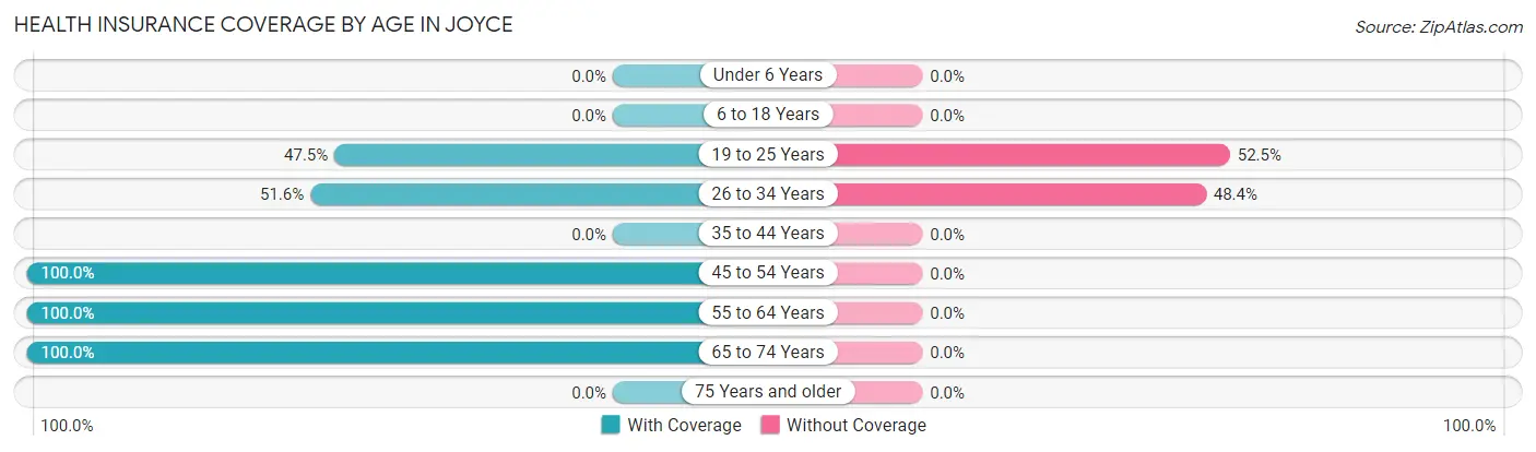 Health Insurance Coverage by Age in Joyce