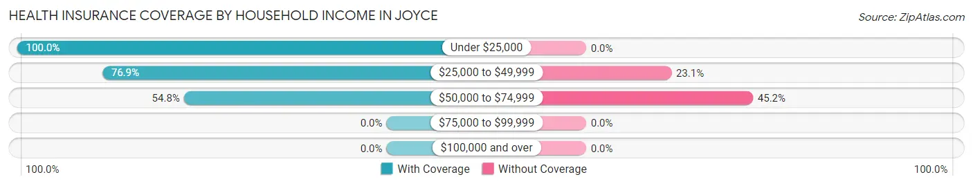 Health Insurance Coverage by Household Income in Joyce