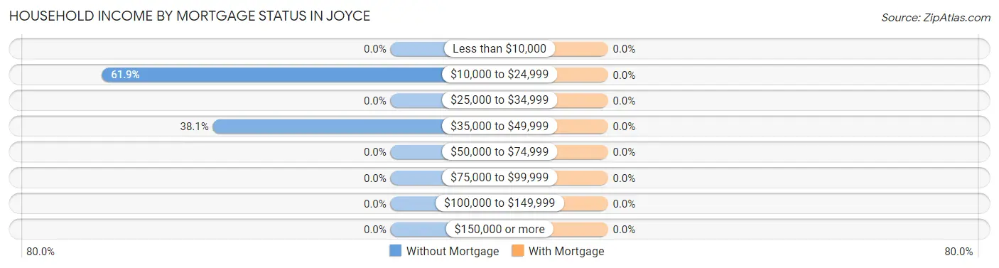 Household Income by Mortgage Status in Joyce