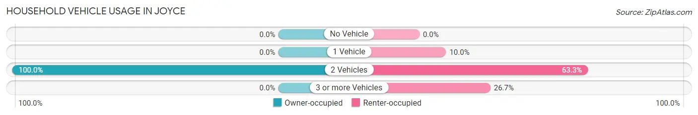 Household Vehicle Usage in Joyce