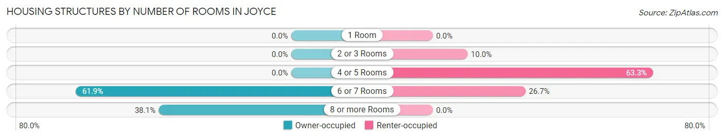 Housing Structures by Number of Rooms in Joyce