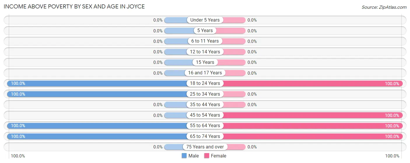 Income Above Poverty by Sex and Age in Joyce
