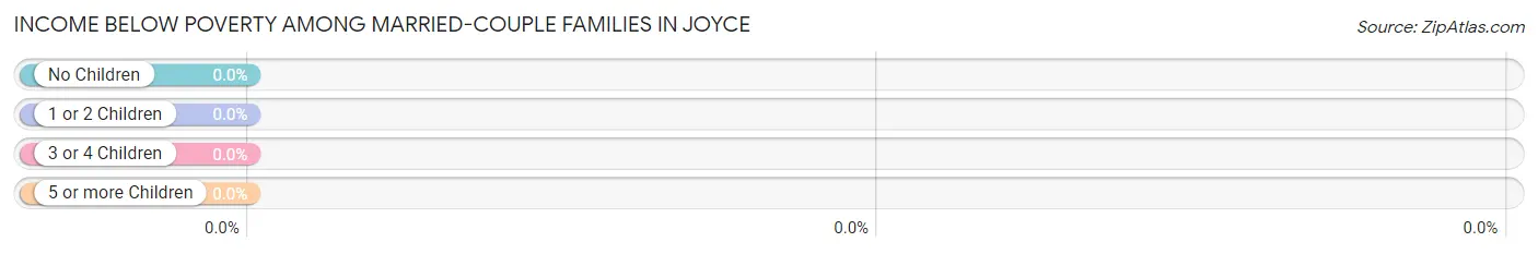 Income Below Poverty Among Married-Couple Families in Joyce