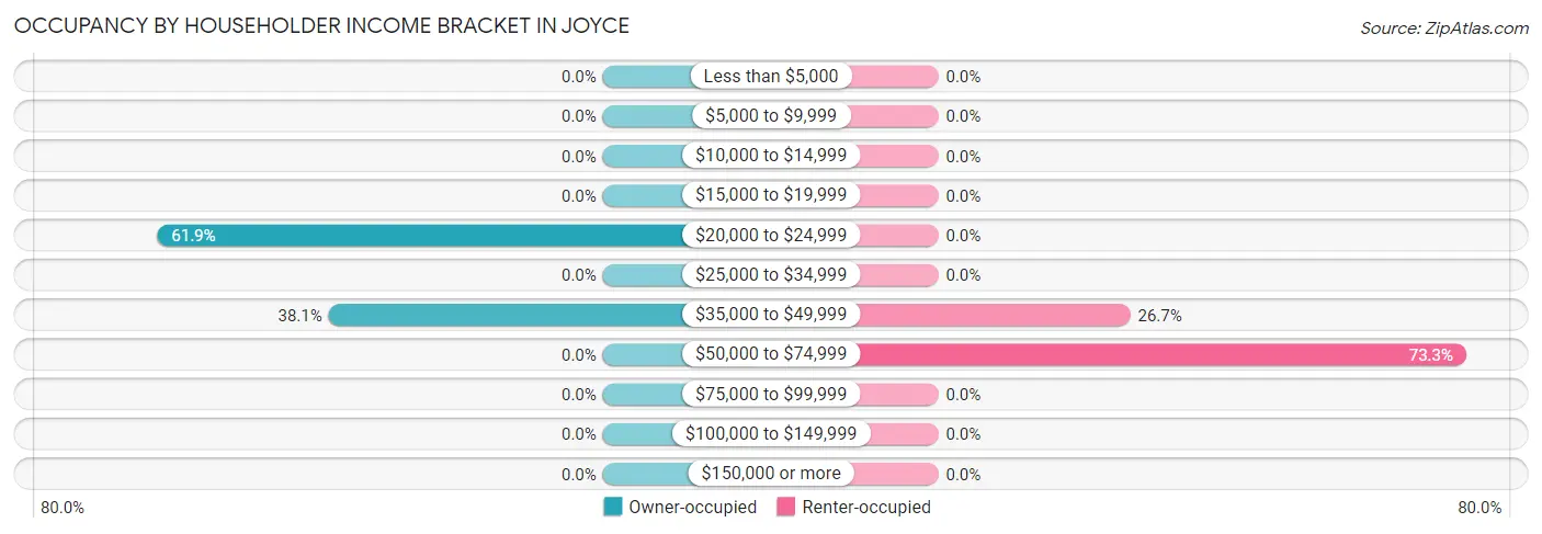 Occupancy by Householder Income Bracket in Joyce