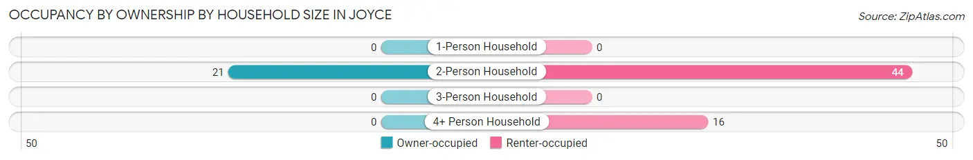 Occupancy by Ownership by Household Size in Joyce