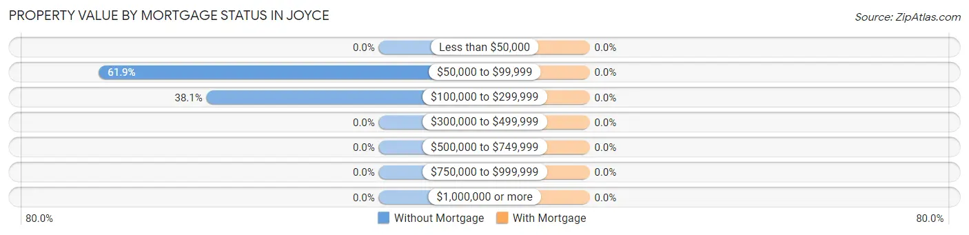 Property Value by Mortgage Status in Joyce