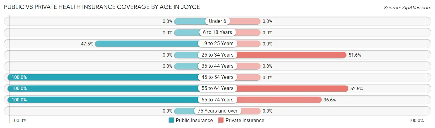 Public vs Private Health Insurance Coverage by Age in Joyce