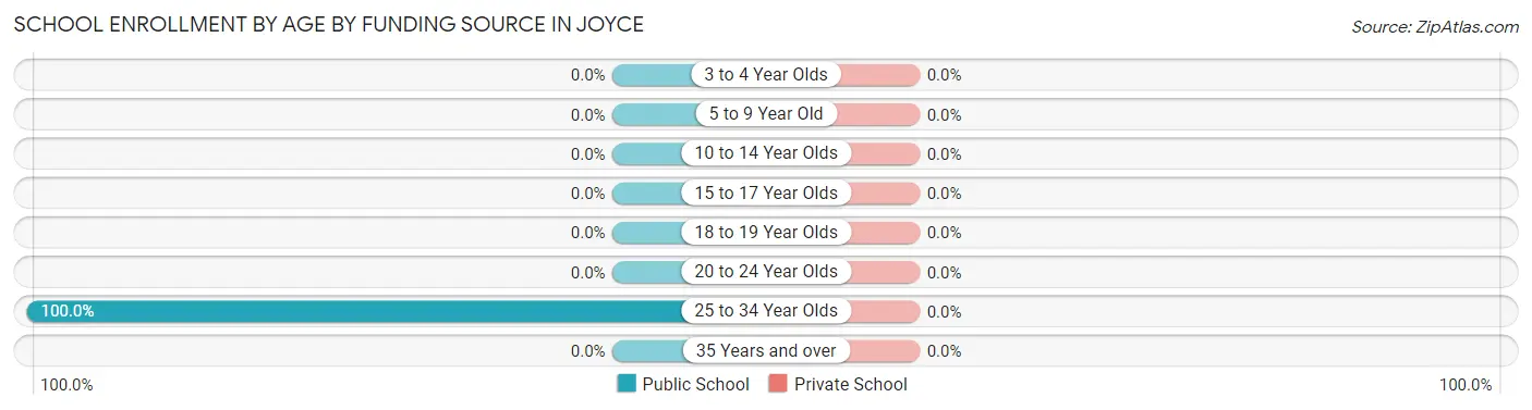 School Enrollment by Age by Funding Source in Joyce