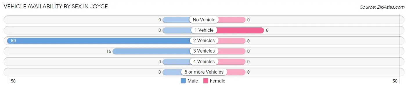 Vehicle Availability by Sex in Joyce